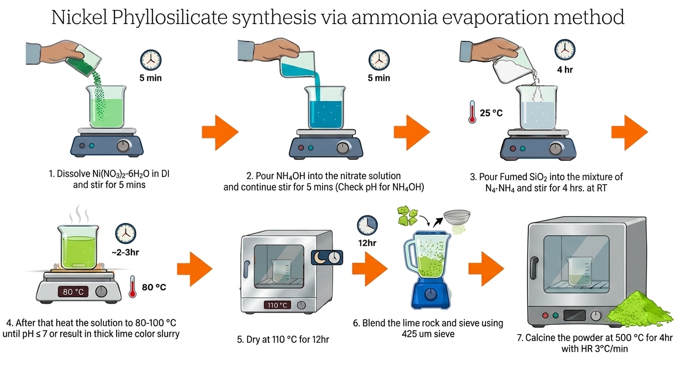 Ammonia Evaporation Process Flowchart